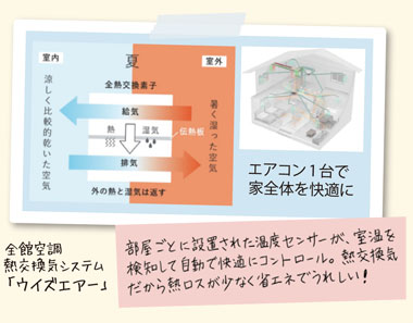 全館空調熱交換システム