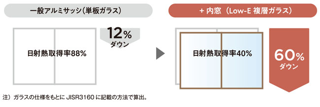 日射熱を低減