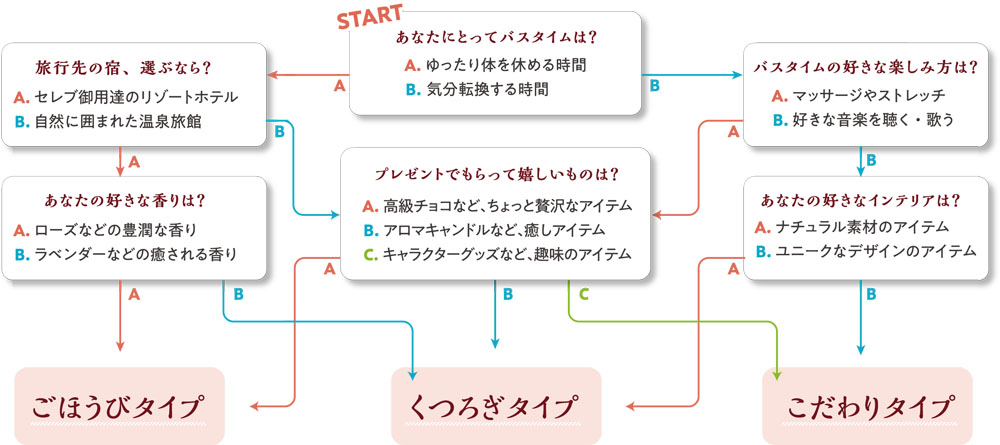 あなたにぴったりのバスルームは？