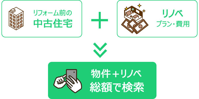 リノリッチ｜中古物件購入＋リノベーション