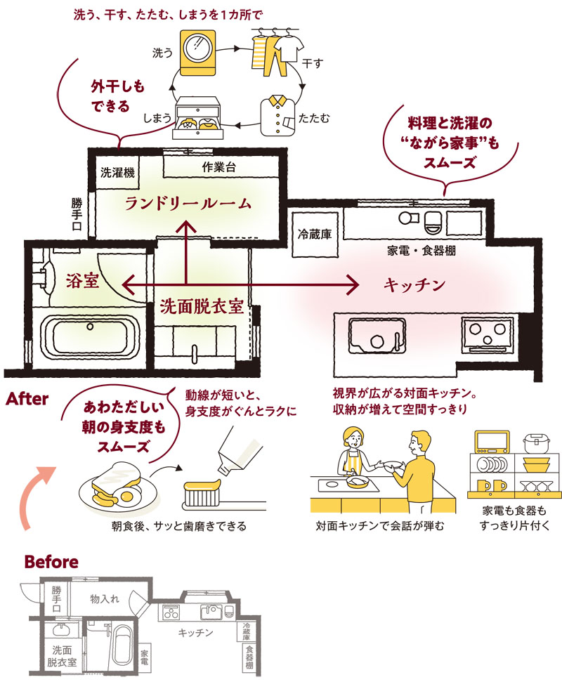 家事動線に注目したリフォーム